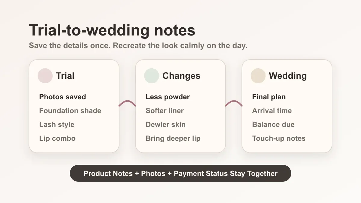 Bridal trial notes organized into trial photos, products, changes, and final wedding-day plan.