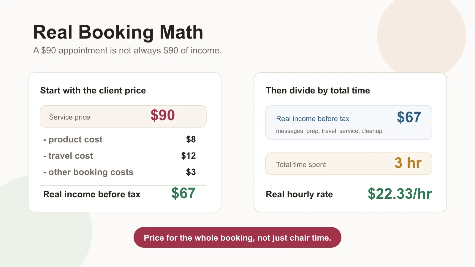 Example booking math for beginner makeup artists showing service price, costs, real income, and hourly rate.